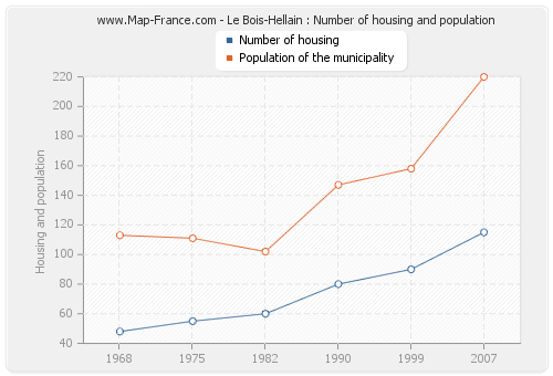 Le Bois-Hellain : Number of housing and population